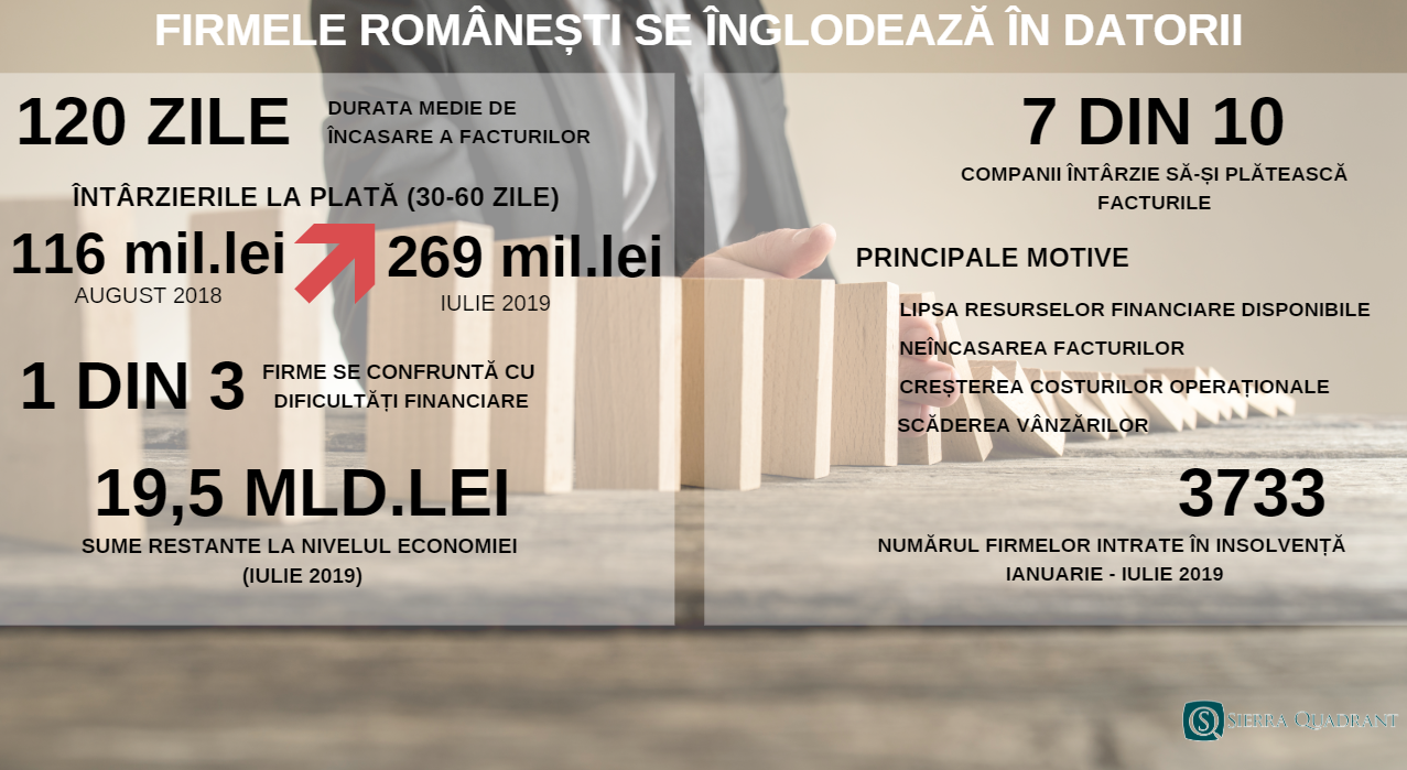 Sierra Quadrant: Firmele românești se înglodează în datorii. Întârzierile la plată, tot mai mari