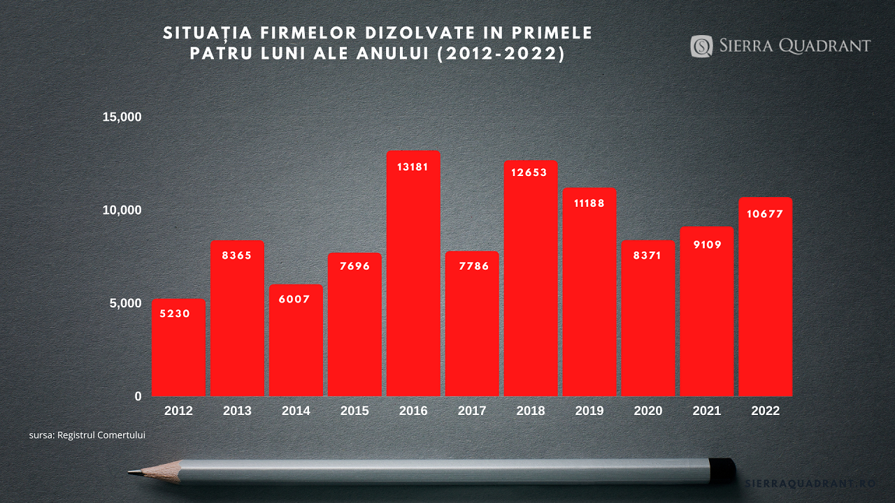 firme dizolvate 2012-2021