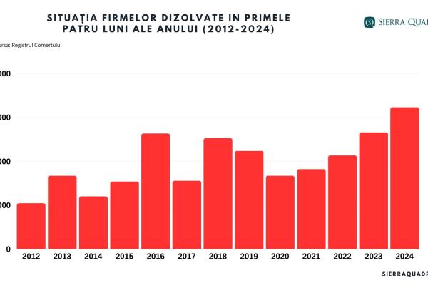 Analiză Sierra Quadrant. Numărul firmelor dizolvate, record al ultimilor 12 ani