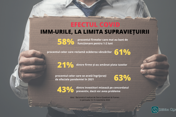 Barometru Sierra Quadrant: 58% dintre IMM-uri mai au bani de supraviețuire pentru 1-2 luni