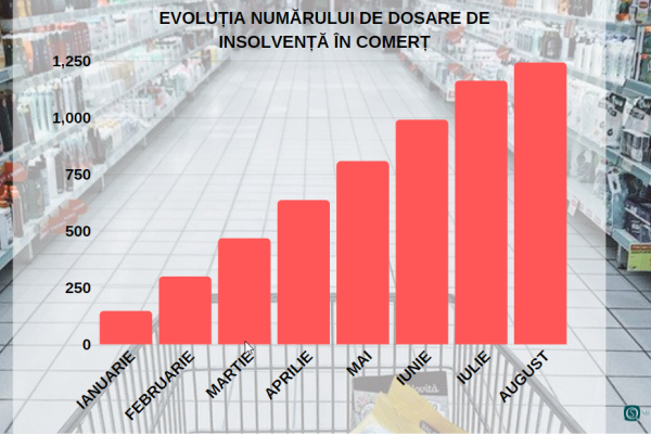 Analiză Sierra Quadrant: Consumul pierde teren. Insolvențele se extind puternic în sectorul comerțului