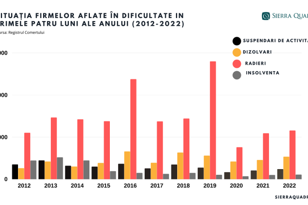 Inflația face victime pe bandă rulantă în business-ul românesc