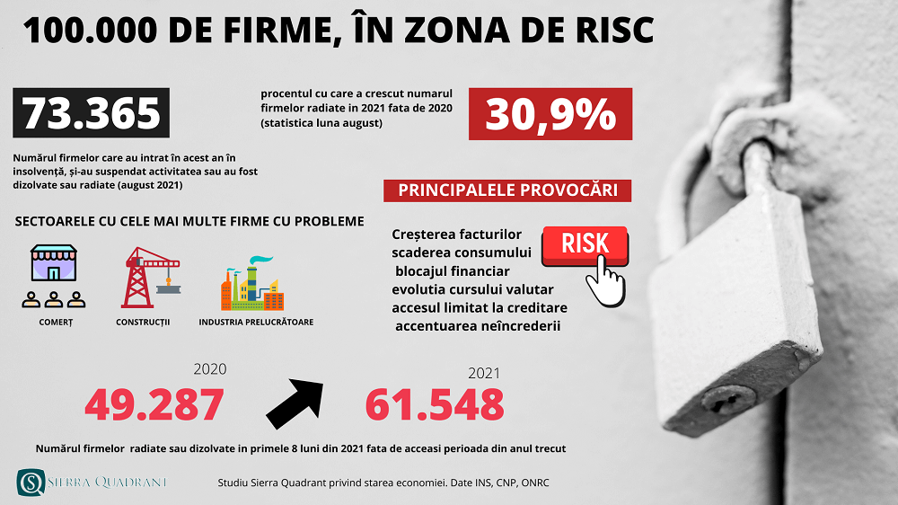 100.000 de firme riscă să pună lacătul pe ușă