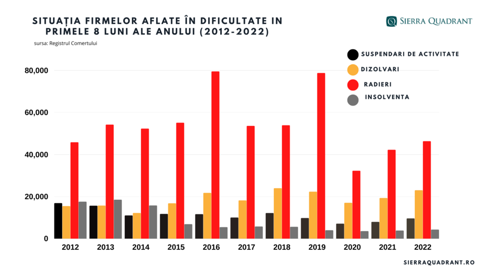 firme in dificultate 2022