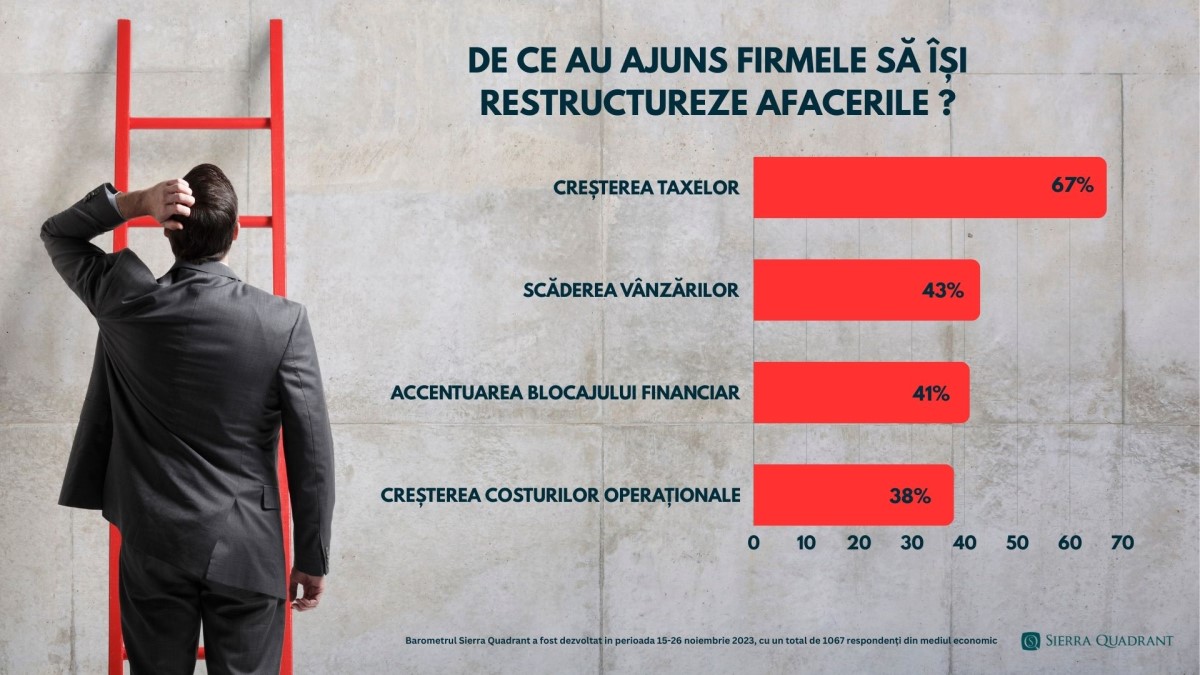 3 din 5 antreprenori își restructurează business-urile 