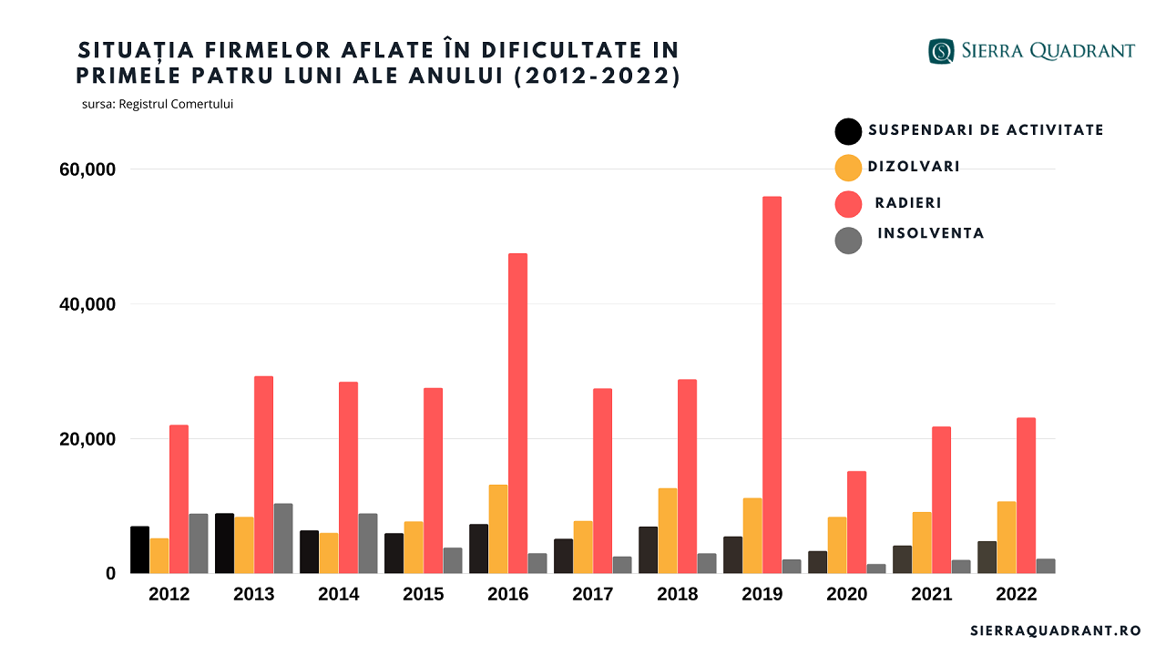 numărul firmelor în dificultate