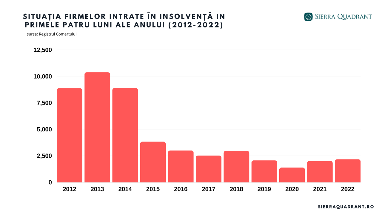 situatia firmelor intrate in insolventa