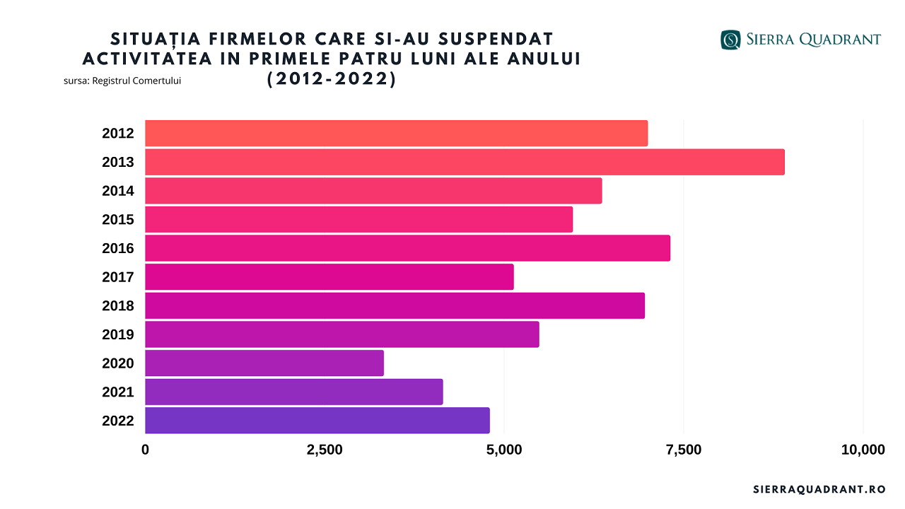 situatia firmelor care si-au suspendat activitatea