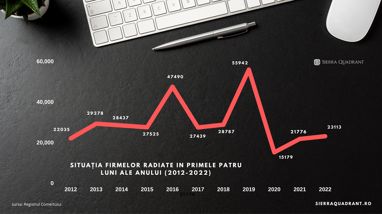 situatia firmelor radiate 2022