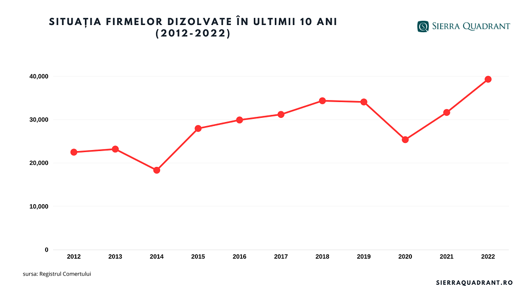 firme dizolvate 2012-2022