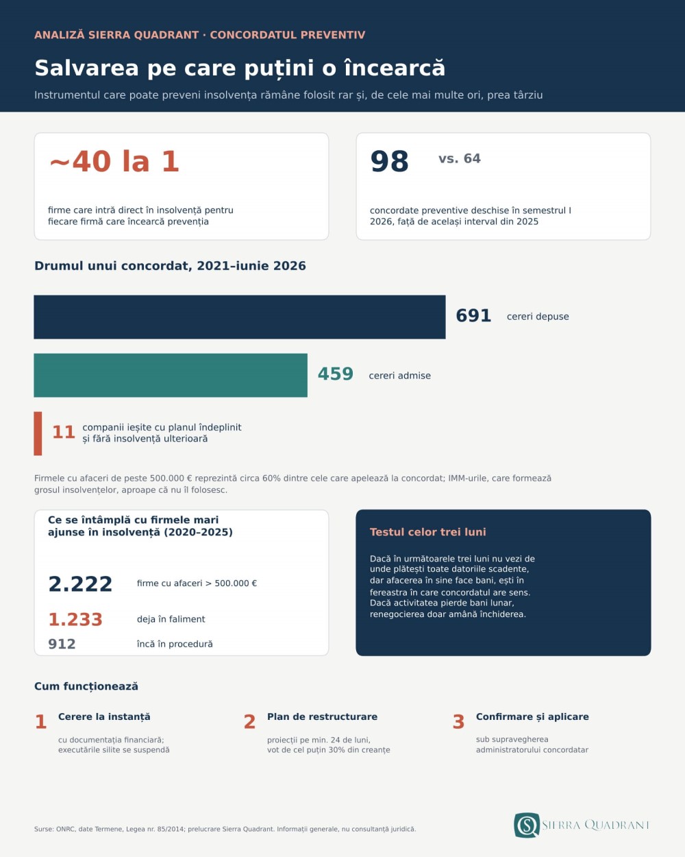 concordat preventiv