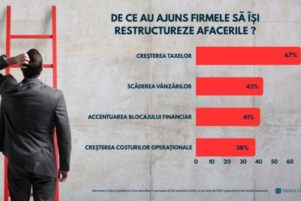 3 din 5 antreprenori își restructurează business-urile 