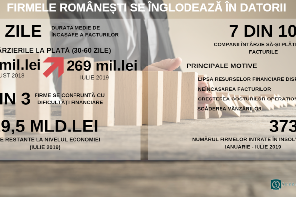 Sierra Quadrant: Firmele românești se înglodează în datorii. Întârzierile la plată, tot mai mari