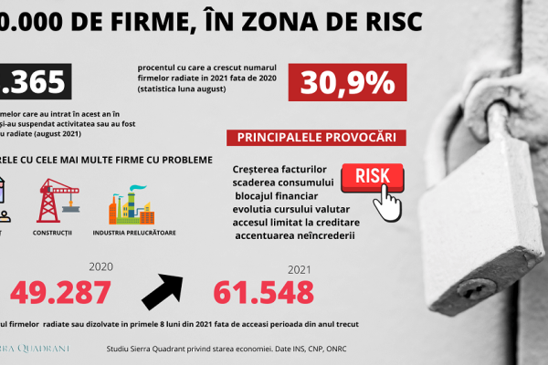 100.000 de firme riscă să pună lacătul pe ușă