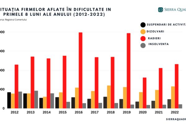 firme in dificultate 2022