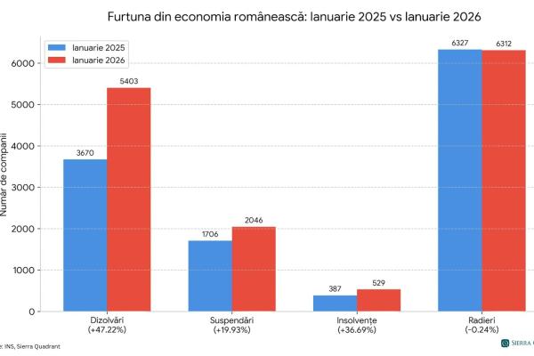 Insolvențele au crescut cu aproape 37%