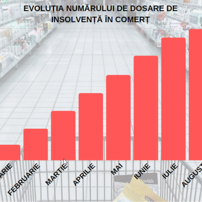Analiză Sierra Quadrant: Consumul pierde teren. Insolvențele se extind puternic în sectorul comerțului