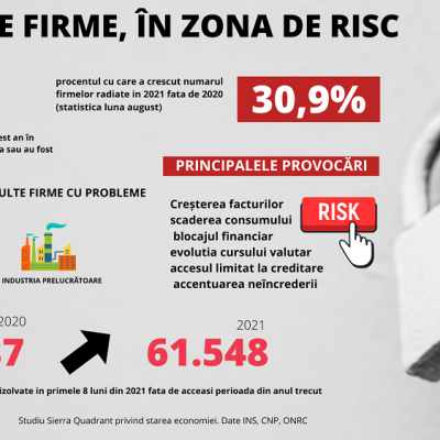 100.000 de firme riscă să pună lacătul pe ușă