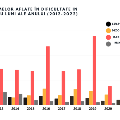 Inflația face victime pe bandă rulantă în business-ul românesc