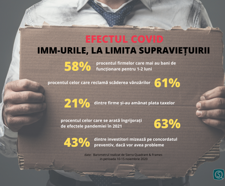 Barometru Sierra Quadrant: 58% dintre IMM-uri mai au bani de supraviețuire pentru 1-2 luni