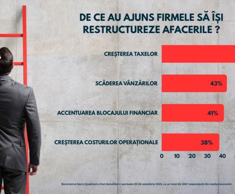 3 din 5 antreprenori își restructurează business-urile 