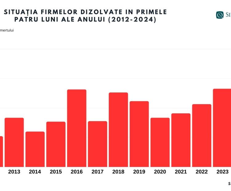 Analiză Sierra Quadrant. Numărul firmelor dizolvate, record al ultimilor 12 ani