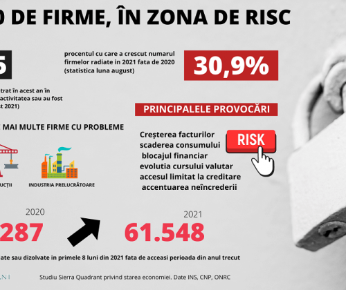 100.000 de firme riscă să pună lacătul pe ușă