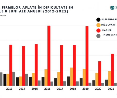 firme in dificultate 2022