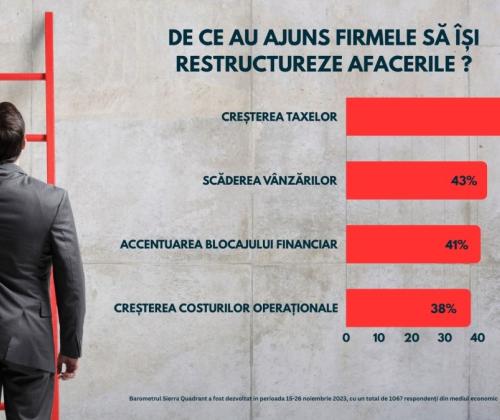 3 din 5 antreprenori își restructurează business-urile 