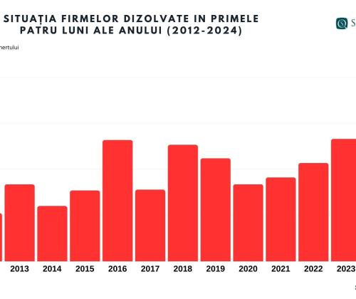 Analiză Sierra Quadrant. Numărul firmelor dizolvate, record al ultimilor 12 ani